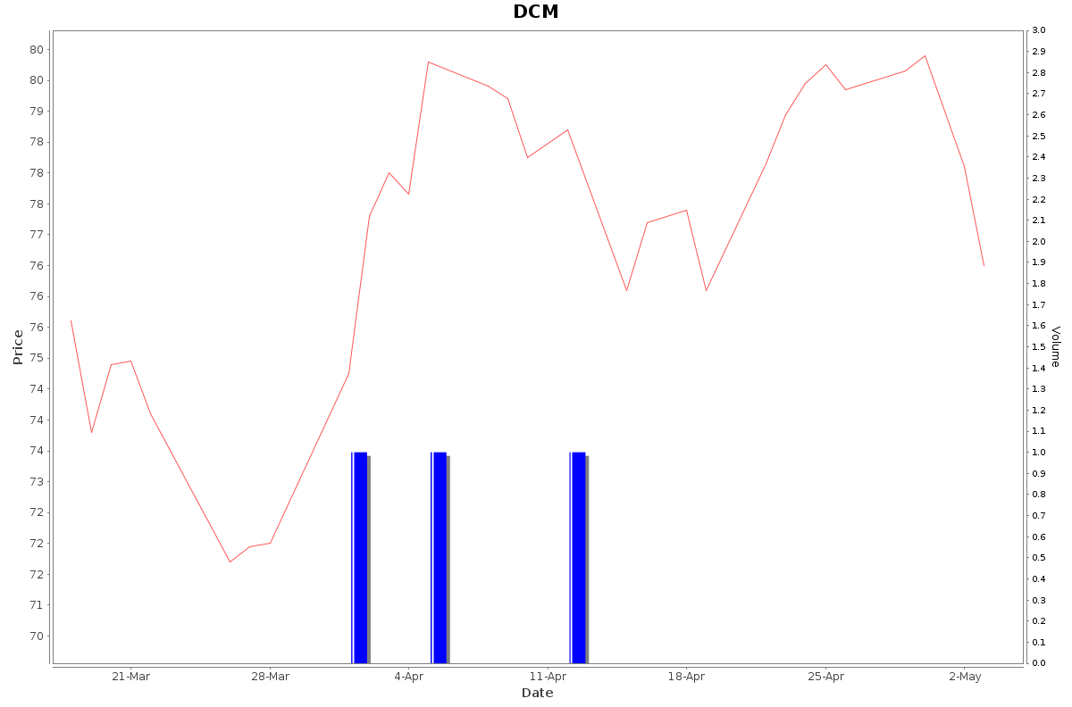 DCM Daily Price Chart NSE Today